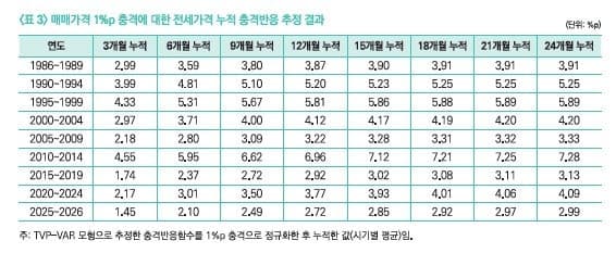 "전세가 집값 끌어올린다"…국토硏 "전세대출 보증 축소, 기업형 장기임대 중심 재편"