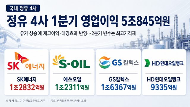 정유 4사, 6조 호실적에도 4조 손실 우려…"잭팟에도 불안"