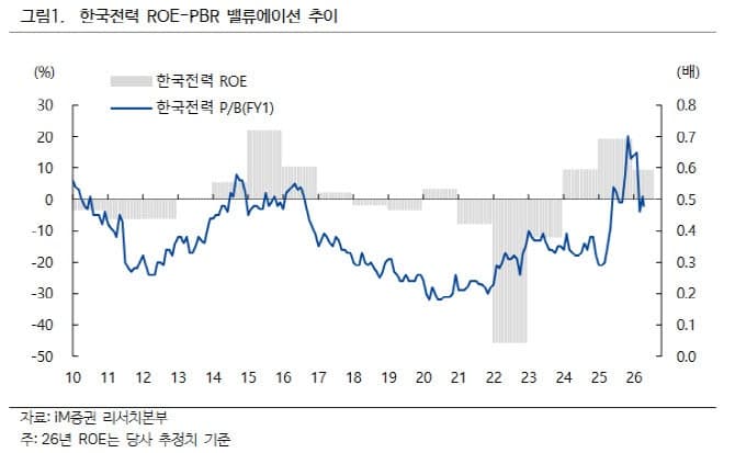 한전, 1분기 호실적에도 중동사태 직격탄…하반기 연료 가격 상승 영향 본격화