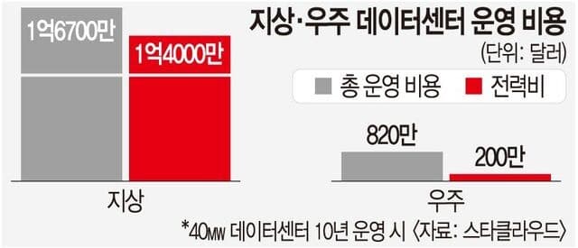 구글·스페이스X, 우주 데이터센터 구축 협력하나
