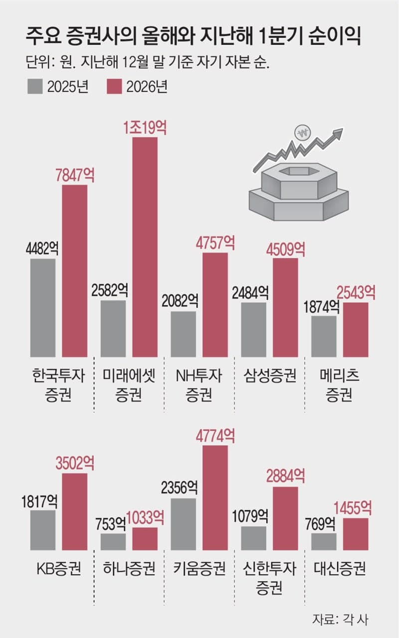 신한투자증권, 1분기 순익 2884억 '사상 최대'…DB증권도 47%↑