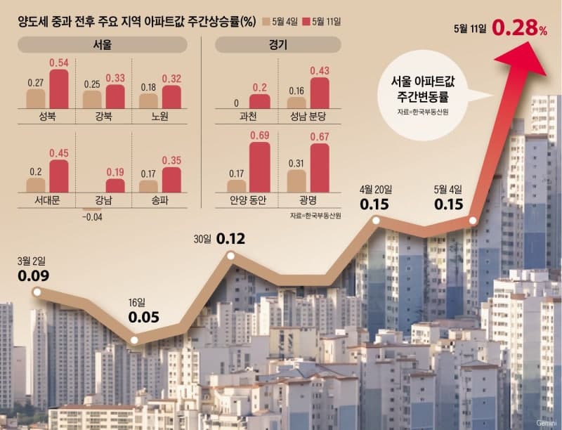 강남 이어 성북까지 들썩…양도세 중과에 서울 아파트값 상승세 확산
