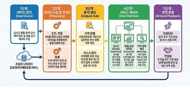 부산시, 이전 공공기관 13곳 지역물품 우선구매 확대 본격 착수