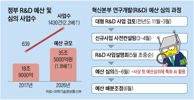 국가 R&D 예산 심의에 AI 투입, 1000개 사업 2분 만에 척척…밤샘 심의 줄인다