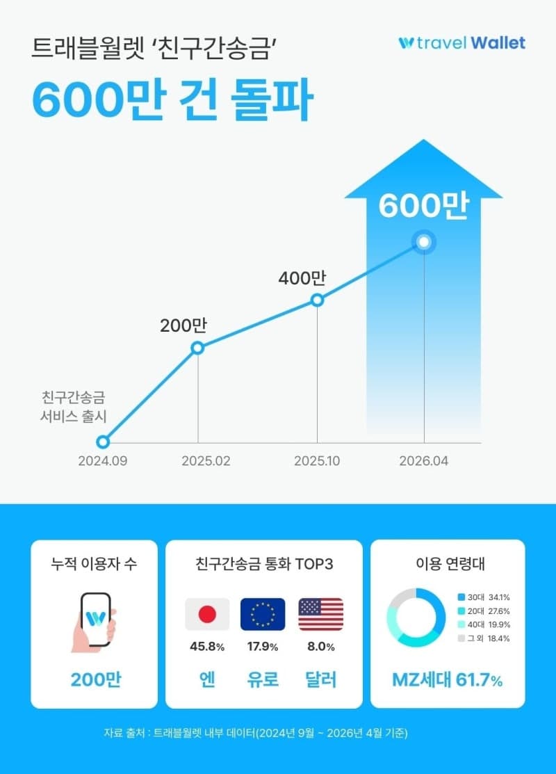 여행비 'N빵' 트래블월렛 친구간송금 600만건 돌파