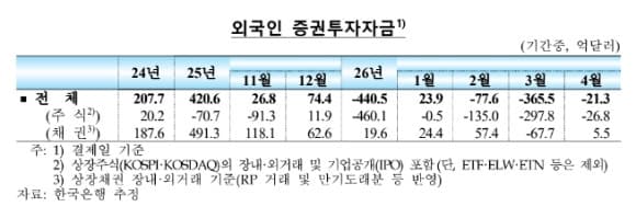 외국인 주식 자금 4개월 연속 순유출…지난달 21억 달러 빠져나가