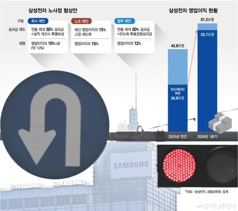 삼성전자 노조 총파업 임박… "-100조" 최악 시나리오에 '긴급조정' 불가피