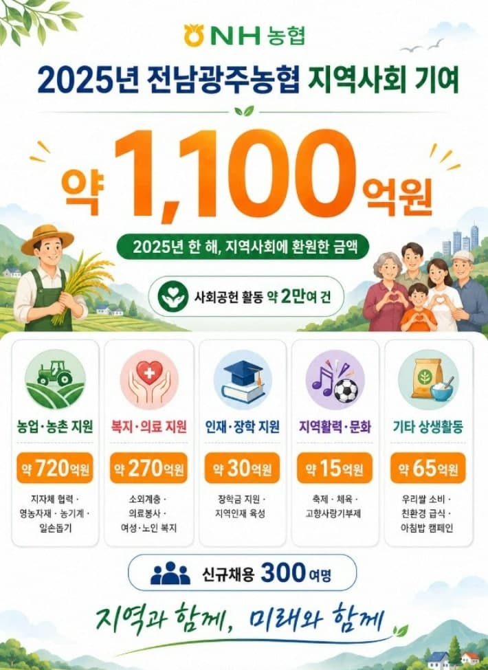 전남·광주농협, 1년간 1100억 환원…지역사회 공헌 확대