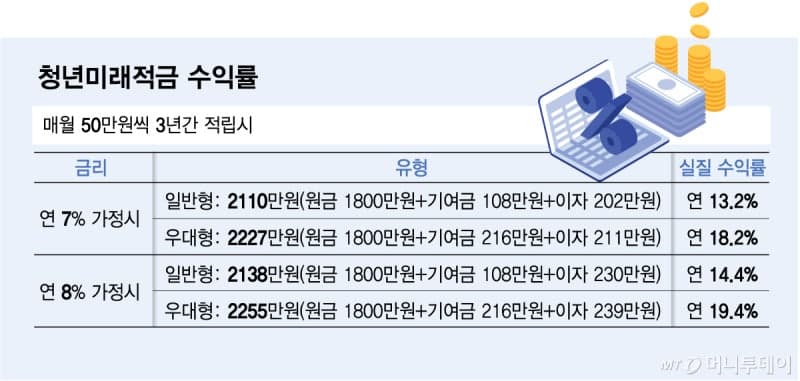 월 50만원 3년 넣으면 2255만원…'연 19%' 청년미래적금 6월 출시