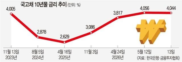 국고채 금리 4% 돌파… WGBI 편입 효과 무색, 환율 1500원 재돌파