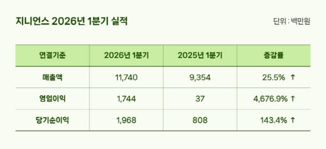 지니언스, 1분기 영업이익 47배 '껑충'…AI 보안 수요 타고 '사상 최대 실적' 달성