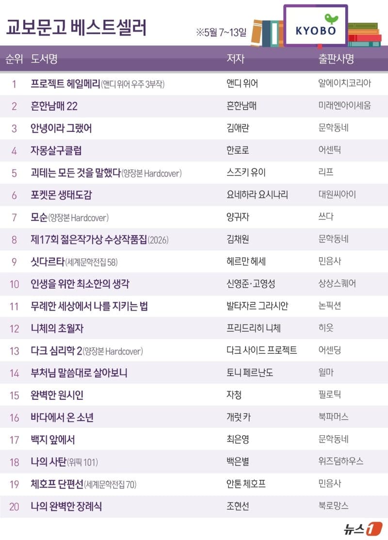 '프로젝트 헤일메리' 1위 탈환…소설 7종 톱10 장악