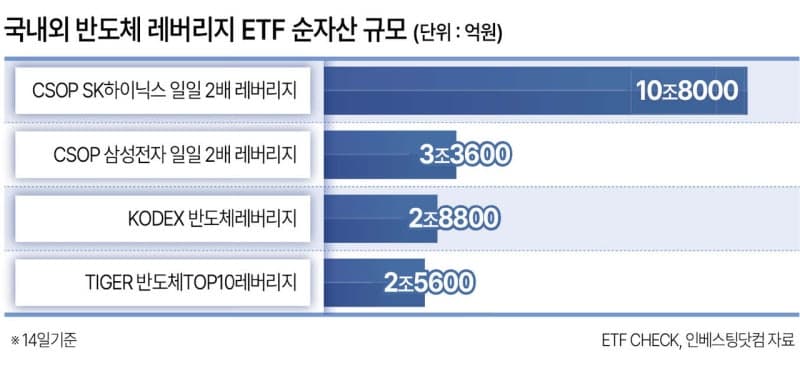 “엔비디아보다 더 샀다”…삼전·SK하이닉스 담은 美 ETF 돌풍 속 국내 반도체 ETF도 순자산 3조·1조 돌파