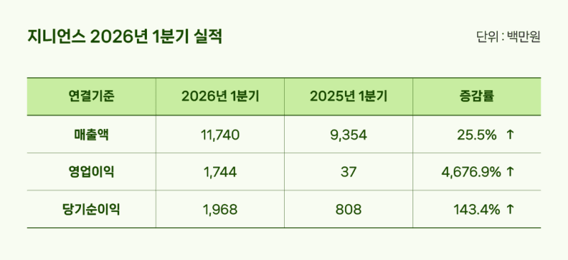 지니언스, 1분기 영업익 47배 '껑충'…AI 보안 수요 타고 '어닝 서프라이즈'