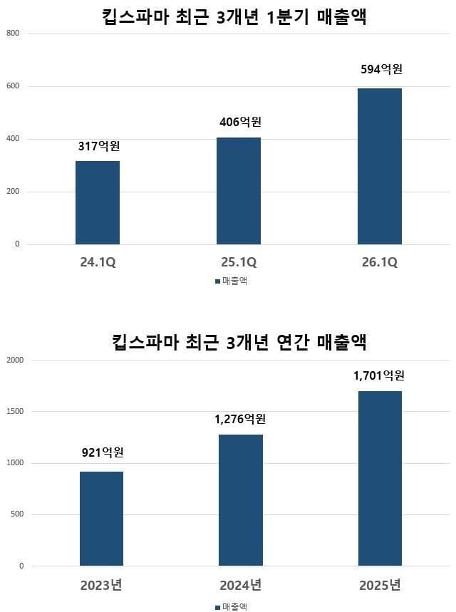 킵스파마, 1분기 매출 594억 '사상 최대'…M&A 시너지 본격화로 성장세 지속