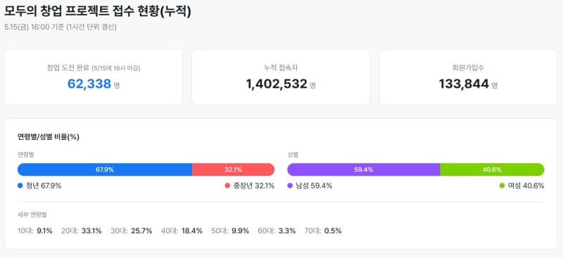 6.3만명 몰린 '모두의 창업' 오디션, 서버 오류 속 10억 이상 통큰 지원 예고