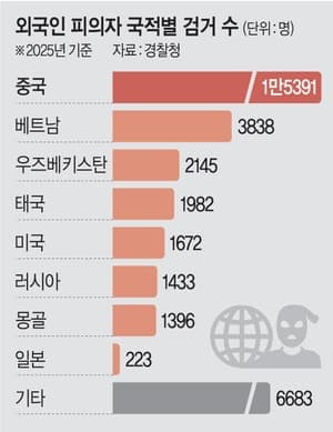외국인 범죄 5년째 3만명대, 5명 중 2명은 중국인…수도권에 집중