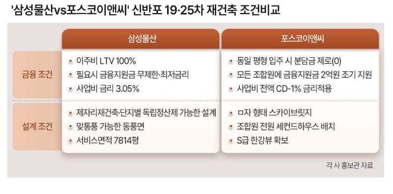 삼성물산 "이주비 LTV 100%" VS 포스코이앤씨 "분담금 0원"…반포 재건축 '랜드마크' 놓고 격돌