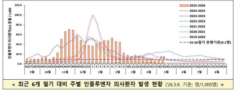 질병청, 7개월 만에 '인플루엔자 유행주의보' 해제…독감 안정세
