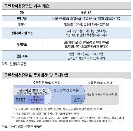 “국민성장펀드 D-7”…“절세 매력 vs 5년 묶이는 자금”