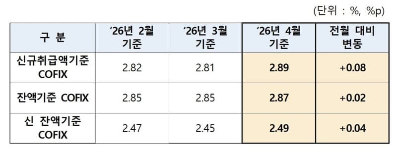 주담대 변동금리 오른다
4월 코픽스 0.08%p 상승해 이자 부담 커져