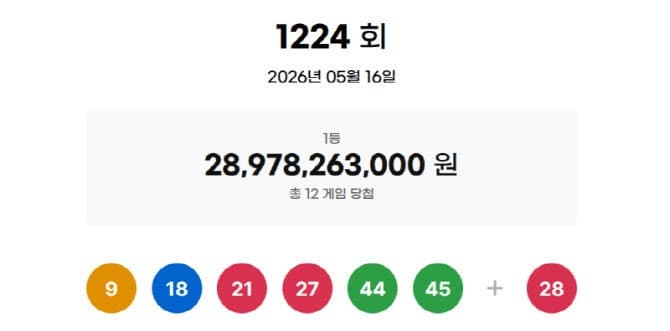 1224회 로또 1등 12명, 각 24억 대박…자동 11명