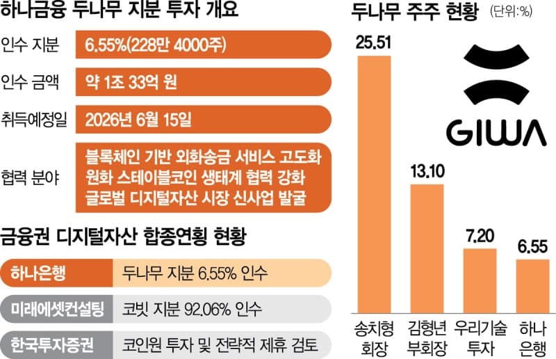 하나금융, 두나무에 1조 투자…'원화코인' 시장 선점 나선다