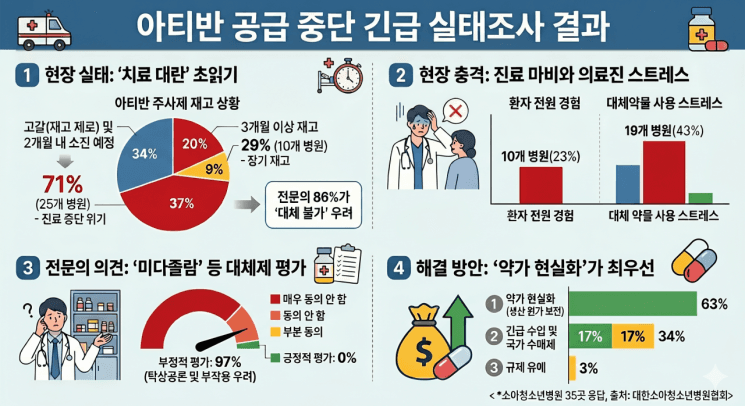 소아청소년병원 70% "7월 전 진료 대란"…의료계 "정부 무대책 규제가 아이들을 죽음으로" 경고