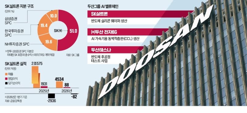 두산, SK실트론 100% 인수 확정…AI·반도체 기업으로 변신 '마지막 퍼즐' 채웠다