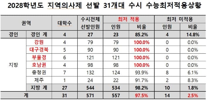 지역의사제 수시 97.5% 수능 최저 적용…N수생 유리할까