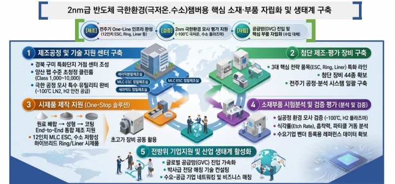 경북도, 구미에 400억 들여 반도체 핵심부품 국산화…"기술 경쟁력 확보"