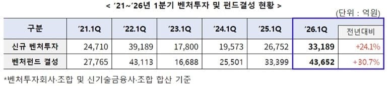 1분기 벤처투자 3.3조 '역대 2위', 펀드 결성 4.4조 '역대 최대'…ICT·바이오 투자 집중