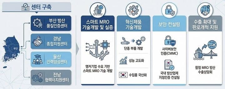 부산시, 방산혁신클러스터 함정 MRO 사업 최종 선정