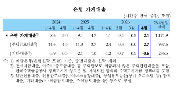 코스피 급등에 4월 자산운용사 수신 100조 늘어 역대 최대폭 증가, 가계대출도 2.1조원 증가
