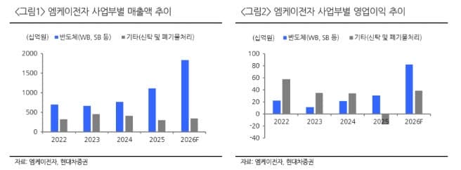 中 CXMT, AI 메모리 훈풍에 1분기 매출 8배↑…한국 추격 실탄 확보