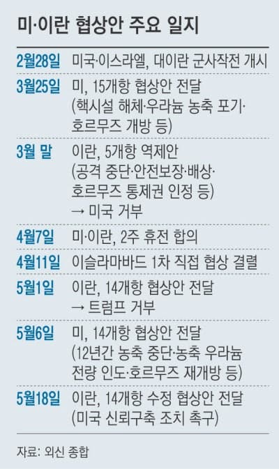 트럼프, 이란 공격 보류…핵무기 금지 합의 압박