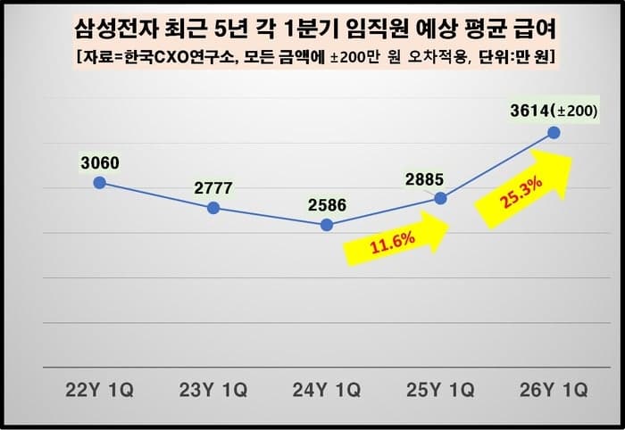 "삼성전자 1분기 평균 월급 1200만원, 역대 최고 수준…전년 比 25% ↑"