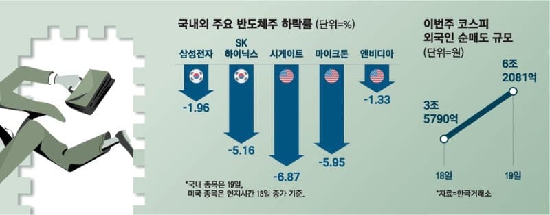 SK하이닉스 5%대 급락, 삼성전자도 2% 내려…"반도체 더 담을 기회"