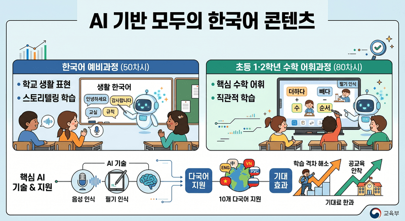 교육부, AI 기반 '모두의 한국어' 콘텐츠 확대…이주배경학생 수학 어휘 지원