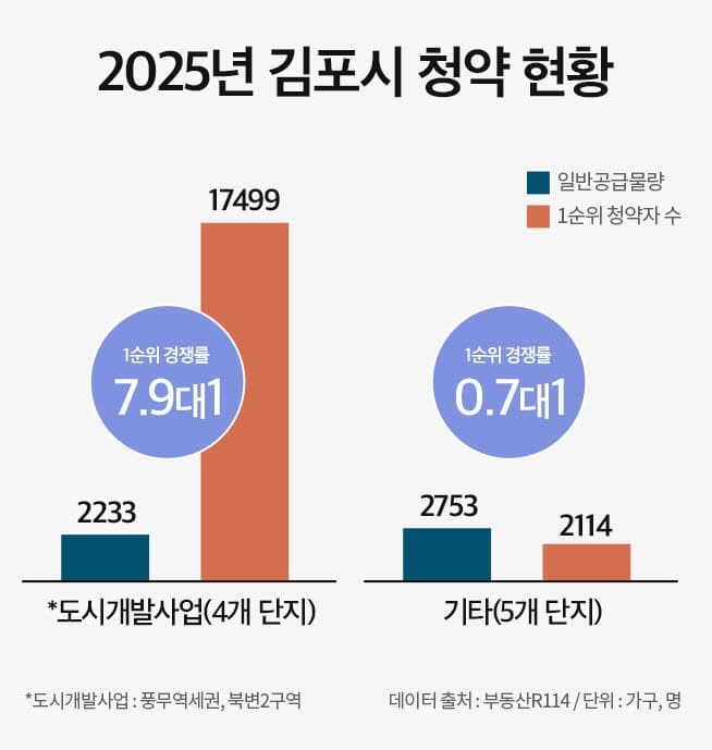 “도심 인프라·가격 경쟁력 갖췄다”… 김포 풍무 호반써밋, 7.3대1 기록하며 ‘완판’