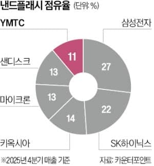 삼성 발 묶인 틈타 中 반도체 '몸집 불리기'…"삼전닉스, 게 섰거라" 추격 도전장