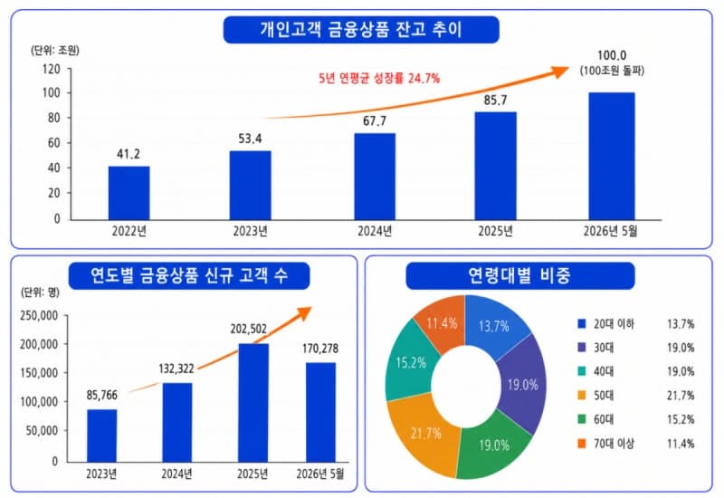 한국투자증권, 개인고객 금융상품 100조 돌파…"고객 신뢰가 성장 견인"