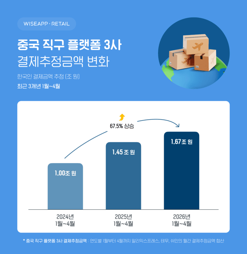 알리·테무·쉬인, 2년 연속 성장…4개월새 1.7조 긁었다