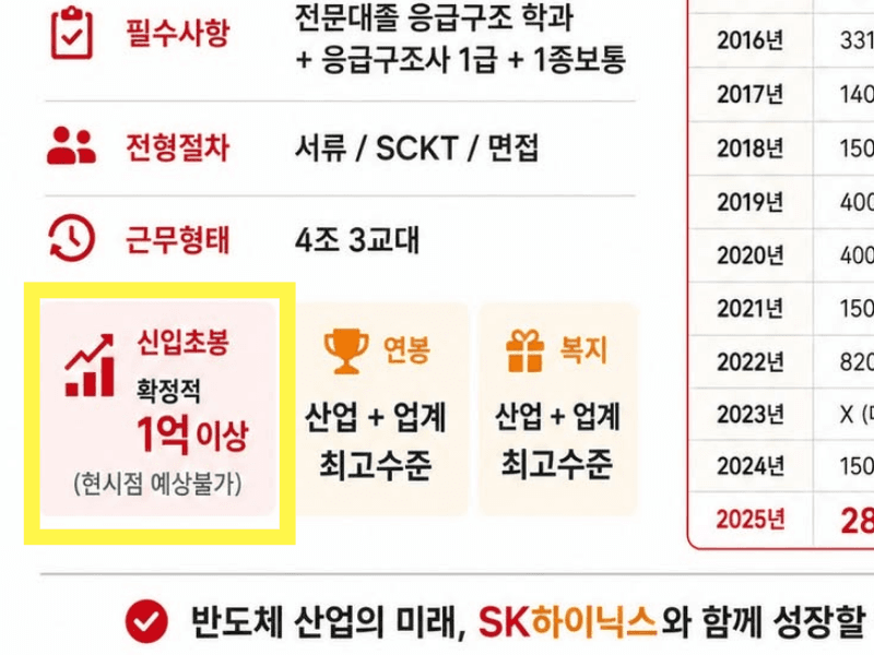"초봉 1억" SK하이닉스, '전문대 졸' 응급구조사 채용에 의료직군 '난리'