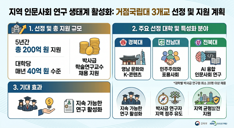 경북대·전남대·전북대, 인문사회 연구거점으로…5년간 200억 지원
