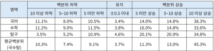 "재수하면 성적 오른다?" N수생 4명 중 1명, 성적 오히려 하락…'엔수 열풍' 속 재수 리스크 현실로
