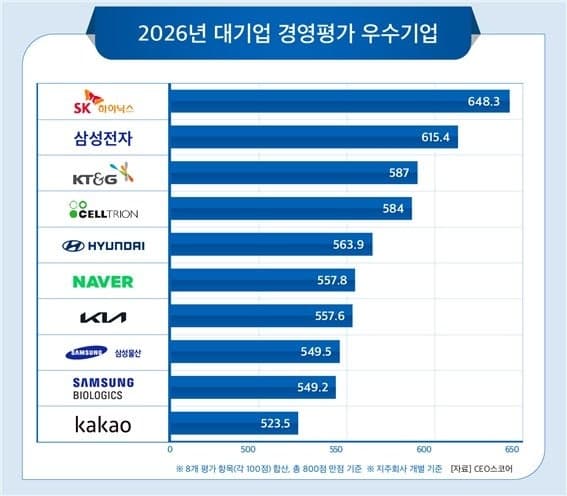SK하이닉스, 삼성전자 제치고 대기업 경영평가 2년 연속 1위…카카오 톱10 진입