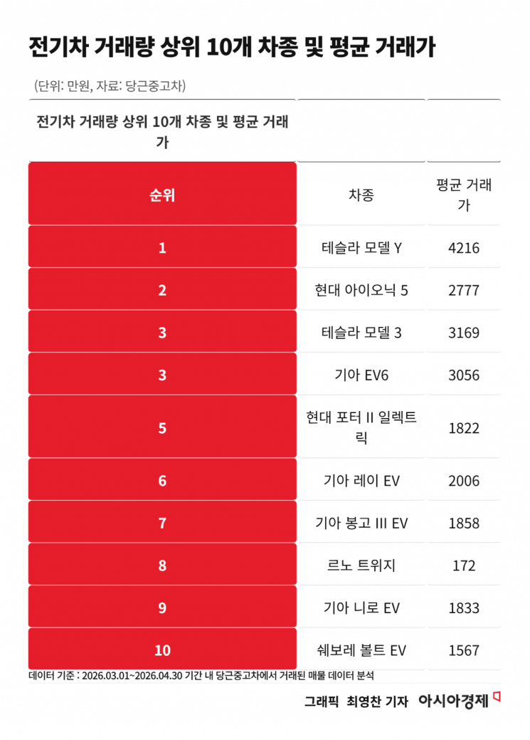 고유가에 중고 전기차 '불티'…당근서 거래량 120% 증가, 모델 Y 1위