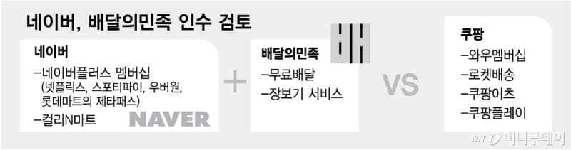 우버, 배민 모회사 DH 최대주주 됐다…배달의 네이버 탄생?