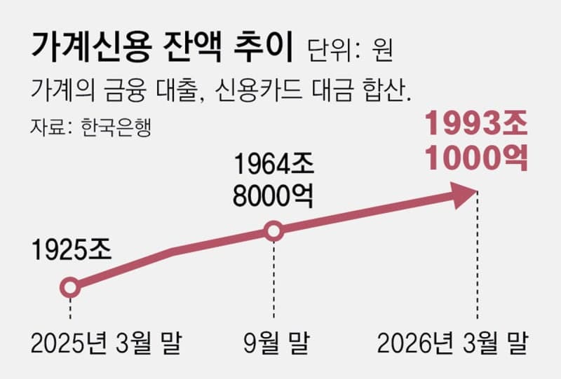 영끌-빚투에 가계빚 1993조 사상 최대, 주담대 7% 돌파 '발 동동'